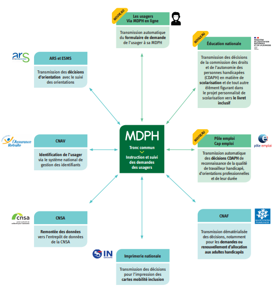 Les fonctionnalités acquises de la phase 1 : le tronc commun des MDPH permet l’instruction et le suivi des demandes des usagers, les données des MDPH sont remontées vers l’entrepôt de données de la CNSA, les décisions d’orientation sont transmises par le système d’information de suivi des orientations entre les MDPH, les agences régionales de santé (ARS) et les établissements et services médico-sociaux (ESMS) ; l’usager est identifié via le système national de gestion des identifiants de la Caisse nationale d’assurance vieillesse (CNAV), les décisions sont transmises à l’Imprimerie nationale pour l’impression des cartes mobilité inclusion et les décisions de demande ou de renouvellement d’allocation aux adultes handicapés (AAH) sont transmises de manière dématérialisée à la CNAF. Les nouveautés de la brique 2.1. : la dématérialisation des échanges entre Pôle emploi et les MDPH en ce qui concerne les décisions de la commission des droits et de l’autonomie des personnes handicapées (CDAPH) de reconnaissance de la qualité de travailleur handicapé, d’orientations professionnelles et de leur durée, la transmission des décisions de la CDAPH en matière de scolarisation et de tout autre élément figurant dans le projet personnalisé de scolarisation vers le livret parcours inclusif (LPI) qui comprend tous les documents utiles au parcours de l’élève et l’amélioration de la plateforme MDPH en ligne avec une transmission automatique des démarches instruites par les usagers à la MDPH concernée.