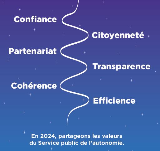 Confiance, citoyenneté, partenariat, transparence, cohérence, efficience. En 2024, partageons les valeurs du Service public de l'autonomie. 