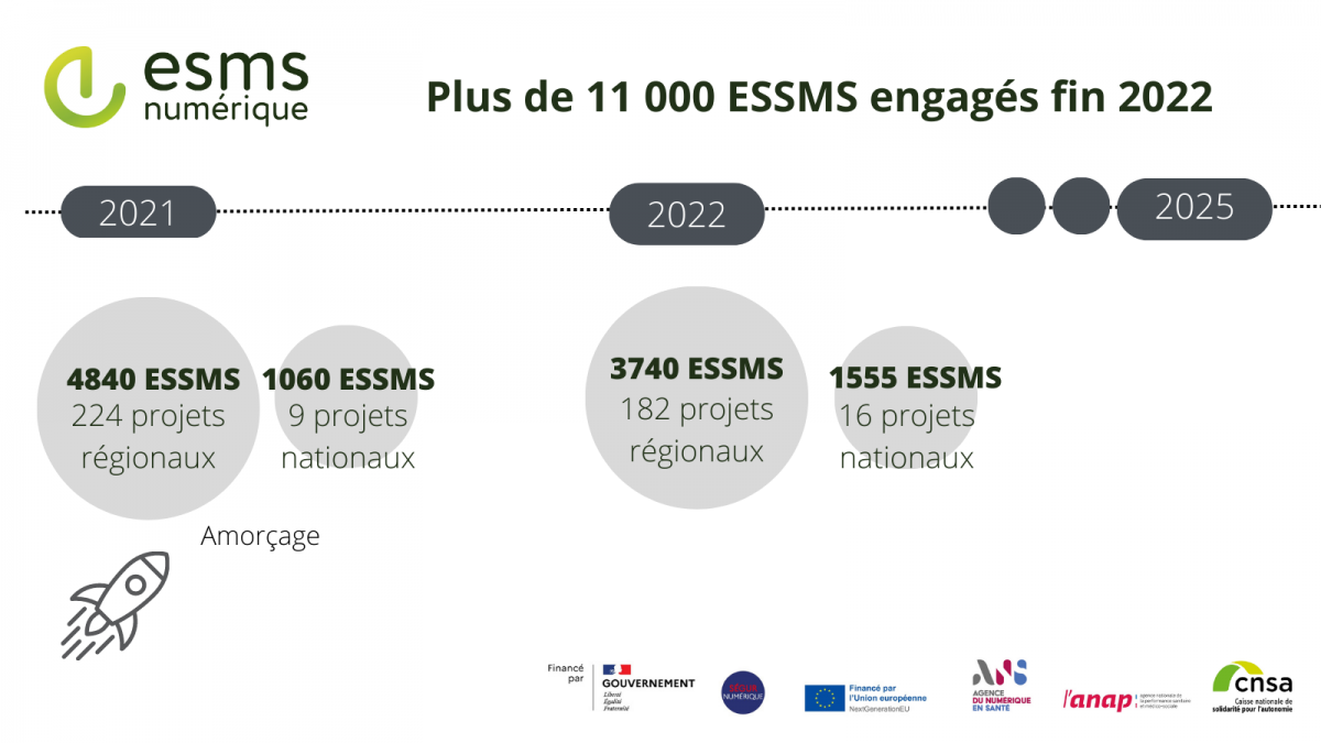ESMS numérique : Plus de 11000 ESSMS engagés . 2021, amorcage : 4840 ESSMS et 230 projets régionaux, 1060 ESSMS et 9 projets nationaux, 2022 : 3740 ESSMS et 182 projets régionaux, 1555 ESSMS et 16 projets nationaux