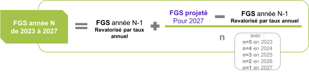 FGS année N de 2023 à 2027 = FGS année N-1 revalorisé par taux annuel + FGS projeté pour 2027 - FGS années N-1 revalorisé par taux annuel divisé par n