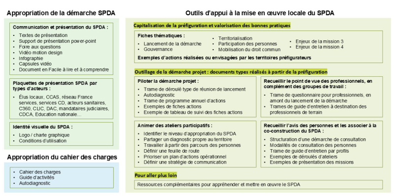 La boite à outils contient les éléments suivants :
Appropriation de la démarche SPDA
Communication et présentation du SPDA : Textes de présentation, Support de présentation power-point, Foire aux questions, Vidéo motion design, Infographie, Capsules vidéo, Document en Facile à lire et à comprendre
Plaquettes de présentation SPDA par types d’acteurs : Élus locaux, CCAS, réseau France services, services CD, acteurs sanitaires, C360, CLIC, DAC, mandataires judiciaires, CDCA, Education nationale…
Identité visuelle du SPDA : Logo / charte graphique, Conditions d’utilisation
Appropriation du cahier des charges : Cahier des charges, Guide d’activités, Autodiagnostic
Outils d’appui à la mise en œuvre locale du SPDA
Capitalisation de la préfiguration et valorisation des bonnes pratiques
Exemples d’actions réalisées ou envisagées par les territoires préfigurateurs
Fiches thématiques : Lancement de la démarche, Gouvernance, Territorialisation, Participation des personnes, Mobilisation du droit commun, Enjeux de la mission 3, Enjeux de la mission 4
Outillage de la démarche projet : documents types réalisés à partir de la préfiguration 
Piloter la démarche projet : Trame de déroulé type de réunion de lancement, Autodiagnostic, Trame de programme annuel d’actions, Exemples de fiches actions, Exemple de tableau de suivi des fiches actions
Animer des ateliers participatifs : Identifier le niveau d’appropriation du SPDA, Partager un diagnostic propre au territoire, Travailler à partir des parcours des personnes, Définir une feuille de route, Prioriser un plan d’actions opérationnel, Définir une stratégie de communication
Recueillir le point de vue des professionnels, en complément des groupes de travail : Trame de questionnaire pour professionnels, en amont du lancement de la démarche, Trames de guide d’entretien à destination des professionnels de terrain
Recueillir l’avis des personnes et les associer à la co-construction du SPDA : Structuration d’une démarche de consultation, Modalités de consultation des personnes, Trame de guide d’entretien par profils, Exemples de déroulés d’ateliers, Exemples de présentation des missions
Pour aller plus loin : Ressources complémentaires pour appréhender et mettre en œuvre le SPDA