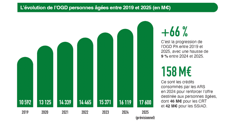 évolution de l'objectif global de dépenses pour les personnes âgées