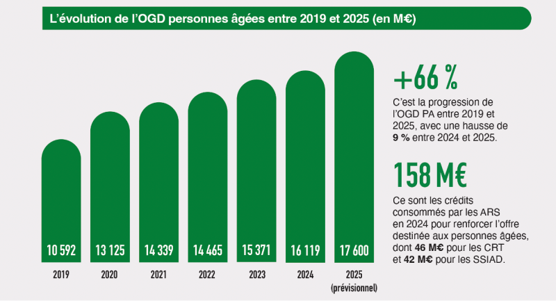 évolution de l'objectif global de dépenses pour les personnes âgées