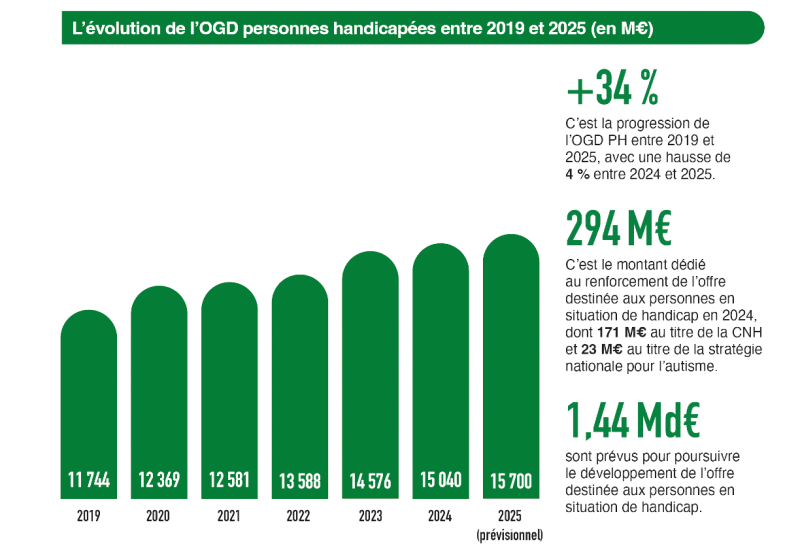 évolution de l'objectif global de dépenses pour les personnes handicapées