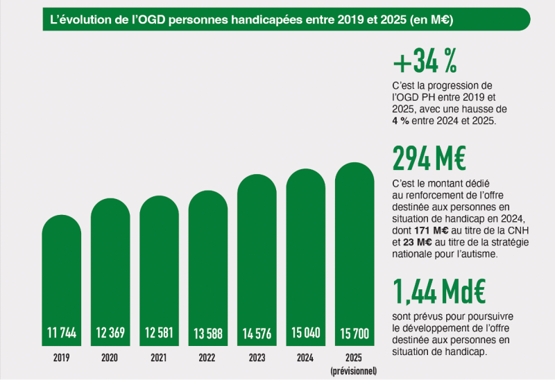 évolution de l'objectif global de dépenses pour les personnes handicapées