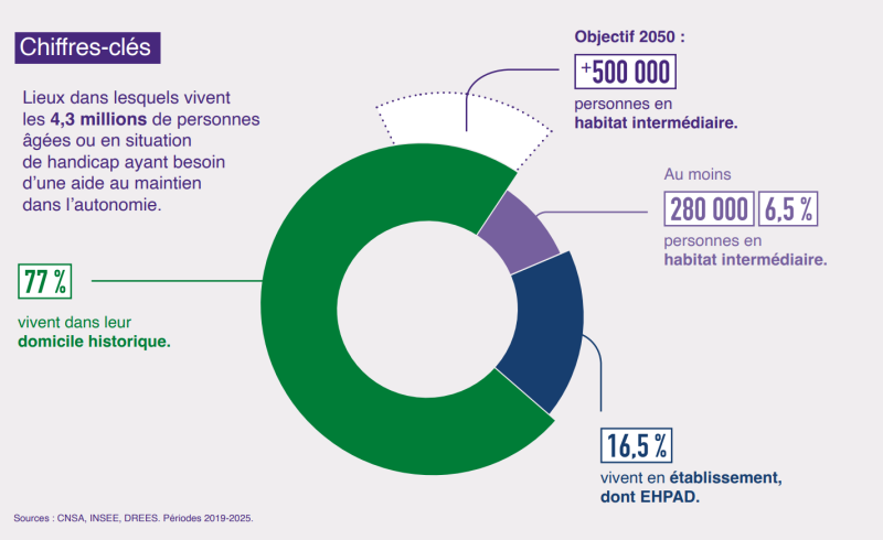 Chiffres-clés : lieux dans lesquels vivent les 4,3 millions de personnes âgées ou en situation de handicap ayant besoin d’une aide au maintien dans l’autonomie : 77% vivent dans leur domicile historique; 16,5% vivent en établissement, dont EHPAD; Au moins 6,5% de ces personnes vivent en habitat intermédiaire, soient 280 000 personnes. Sources : CNSA, INSEE, DREES. Périodes 2019-2025.