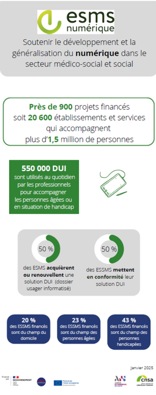 Le baromètre ESMS numérique, janvier 2025
Soutenir le développement et la généralisation du numérique dans le secteur médico-social et social
Près de 900 projets financés soit 20600 établissements ou services sociaux ou médico-sociaux (ESSMS) qui accompagnent plus d'1,5 million de personnes. 550 000 DUI utilisés au quotidien par les professionnels. 50% des ESSMS acquièrent ou renouvellent leur solution DUI, 50% mettent en conformité leur solution. 20% des ESSMS sont du champ du domicile, 23% des personnes âgées, 43% des personnes handicapées.