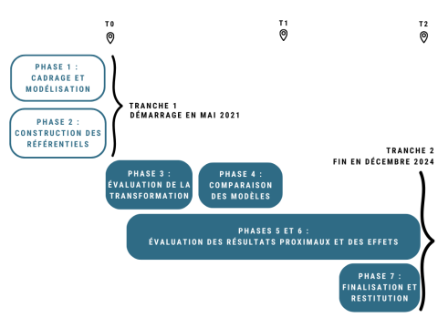 phase 1 : cadrage et modéliasation. Phase 2 : construction des référentiels. Phase 3 : évaluation de la transmformation. Phase 4 : comparaison des modèles. Phases 5 et 6 : évaluation des résultats proximaux et des effets. Phase 7 : finalisation et restitution. Tranche 1 constituée des phases 1 et 2 a démarré en mai 2020. Tranche 2 constituée des phases 3 à 7 doit aboutir en décembre 2024
