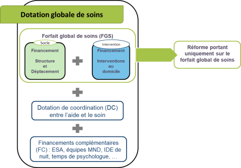 Schéma illustrant la dotation globale de soins composée du forfait global de soins (FGS) composé lui-même d'un financement socle et de financements liés à l'intervention, la dotation de coordination entre l'aide et le soin, des financements complémentaires (FC) .