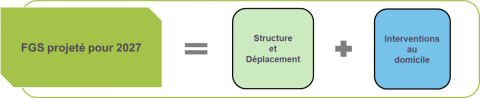 Le forfait global de soins « projeté » 2027 correspond à la somme des composantes « socle » c'est-à-dire structure et déplacement et « intervention au domicile».