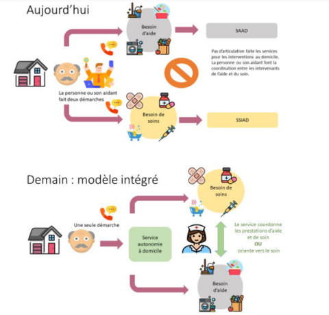 Aujourd'hui, la personne âgée ou son aidant fait deux démarches. Une pour le besoin d'accompagnement assuré par le SAAD et une pour le besoin en soins assuré par le SSIAD. Pas d'articulation. Demain, en modèle intégré, une seule démarche auprès du service autonomie à domicile