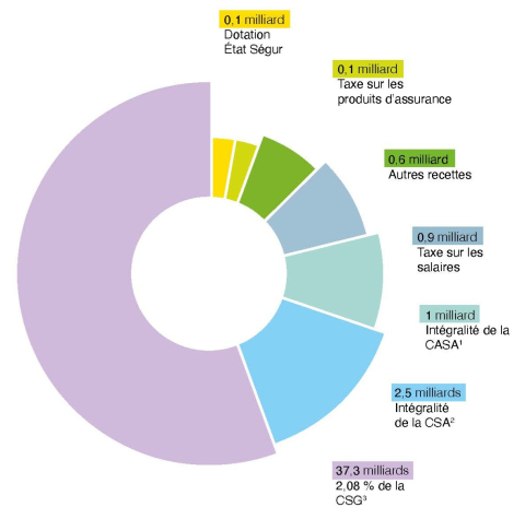 Schéma montrant la répartition des recettes affectées 2025 de la CNSA en milliard d'euros : 0,1 milliard € : Dotation État Ségur, 0,1 milliard € : Taxe sur les produits d’assurance, 0,6 milliard € : Autres recettes, 0,9 milliard € : Taxe sur les salaires, 1 milliard € : Intégralité de la CASA¹, 2,5 milliards € : Intégralité de la CSA², 37,3 milliards € : 2,08 % de la CSG³. Source : budget rectificatif n°1 2025