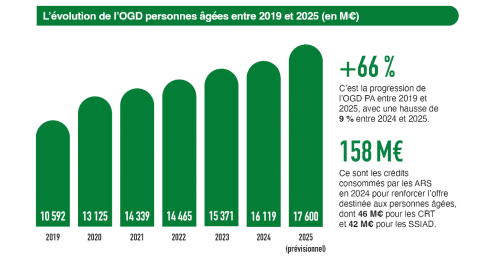 Ce graphique présente l’évolution des dépenses de l’OGD (Objectif global de dépenses) pour les personnes âgées, exprimées en millions d’euros, entre 2019 et 2025. Les montants progressent de 10 592 M€ en 2019 à 15 371 M€ en 2023, avec des prévisions pour 2024 et 2025. L’ensemble de la période montre une augmentation de +66 %. Une hausse spécifique de +9 % est observée entre les années prévisionnelles, avec une répartition de 158 M€ supplémentaires : 46 M€ pour les CRT, 42 M€ pour les SSIAD, et le reste alloué par les ARS.