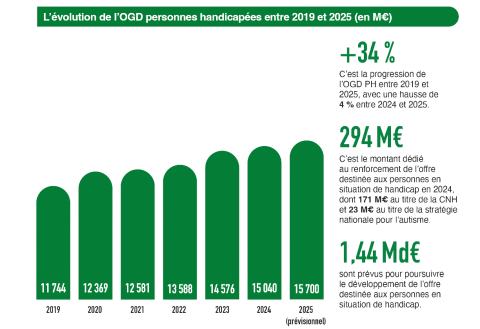 Ce graphique illustre l’évolution des dépenses de l’OGD pour les personnes handicapées entre 2019 et 2025, en millions d’euros. Les montants passent de 11 744 M€ en 2019 à 12 581 M€ en 2021, avec des projections pour les années suivantes. L’augmentation globale sur la période est de +34 %, dont +4 % entre les années prévisionnelles. Une enveloppe de 294 M€ est prévue, répartie notamment en 171 M€ au titre du CNH (Comité national du handicap) et 23 M€ pour le développement.