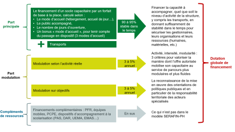 Illustration montrant schématiquement les différentes parts structurant le financement SERAFIN-PH expliqué ci-dessus