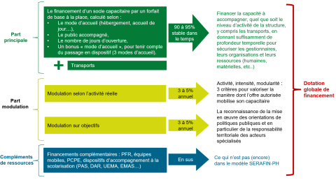 Illustration montrant schématiquement les différentes parts structurant le financement SERAFIN-PH expliqué ci-dessus