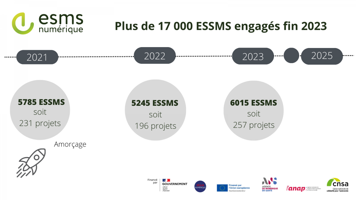 2021 : 231 projets et 5785 ESSMS, 2022 : 196 projets et 5245 ESSMS, 2023 : 257 projets et 6015 ESSMS Soit au total plus de 17 000 ESSMS 