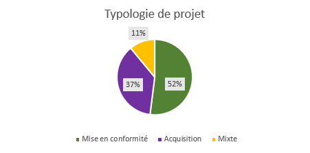52% des projets concernent la mise en conformité des solutions dossier usager informatisé. 37% des projets permettront l’acquisition d’une nouvelle solution dossier usager informatisé et 11% sont des projets mixtes.